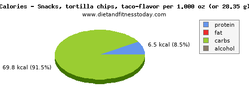energy, calories and nutritional content in calories in tortilla chips